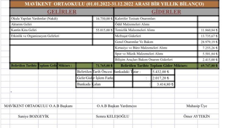 MavikentO's tweet photo. Okul Aile Birliği 2022 Yılı Gelir-Gider Tablosu https://t.co/nsKuvw9sp6