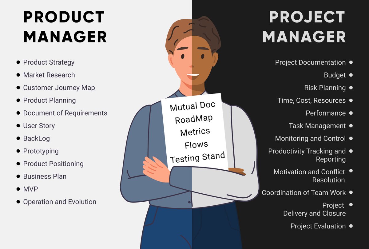 abaicloud's tweet photo. Product Manager vs Project Manager: Both are important and have common tasks that are crucial for successful functioning of the business. Learn more about it: https://t.co/VPKBZipzPS

#fintech #startup #itproduct #itproject #technology #digital #productmanagement https://t.co/WLIzBJ5ubN