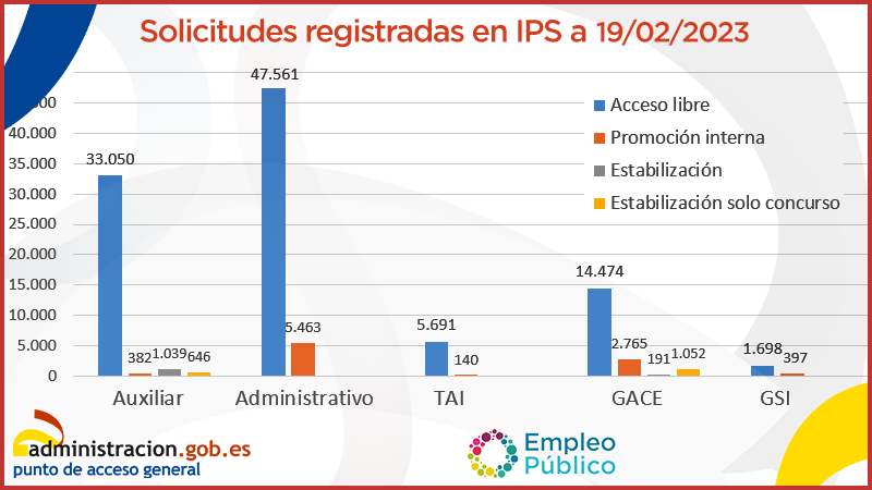 060gobes's tweet photo. Datos actualizados #IPS 🤩
Solicitudes registradas a 19/02
Publicamos de nuevo por errata en el anterior gráfico
https://t.co/e4BaqY48It
#InscripcionesIPS #CuerposGenerales https://t.co/IqmQzQjFmZ