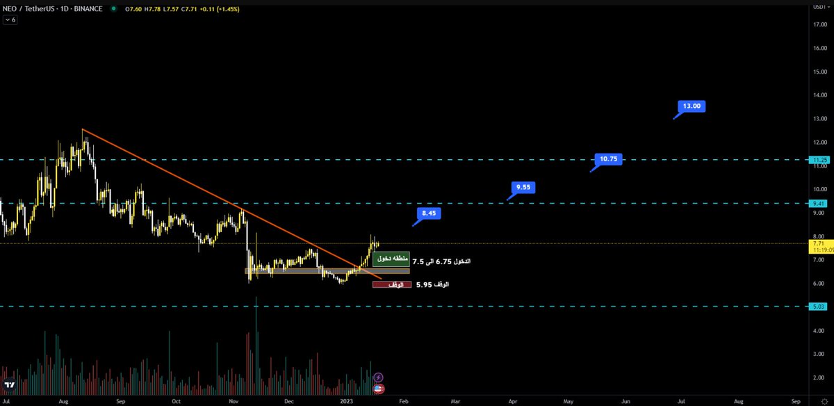 verzyo's tweet photo. $NEO - 

لما تدرس الموضوع بالكامل و يجيك توفيق من رب العالمين .. 

صح اخذت لها شهر لكن الحمدلله تم اغلاق الصفقه بالكامل    🎯✍️

#العملات_الرقميه #بتكوين $BTC https://t.co/jhObShVTUR