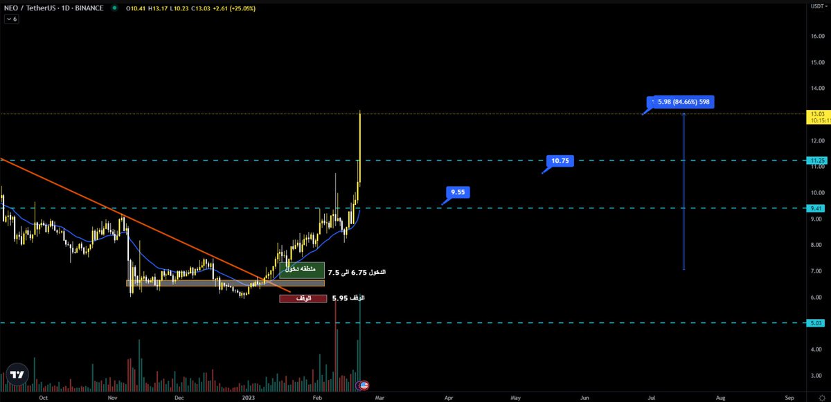 verzyo's tweet photo. $NEO - 

لما تدرس الموضوع بالكامل و يجيك توفيق من رب العالمين .. 

صح اخذت لها شهر لكن الحمدلله تم اغلاق الصفقه بالكامل    🎯✍️

#العملات_الرقميه #بتكوين $BTC https://t.co/jhObShVTUR