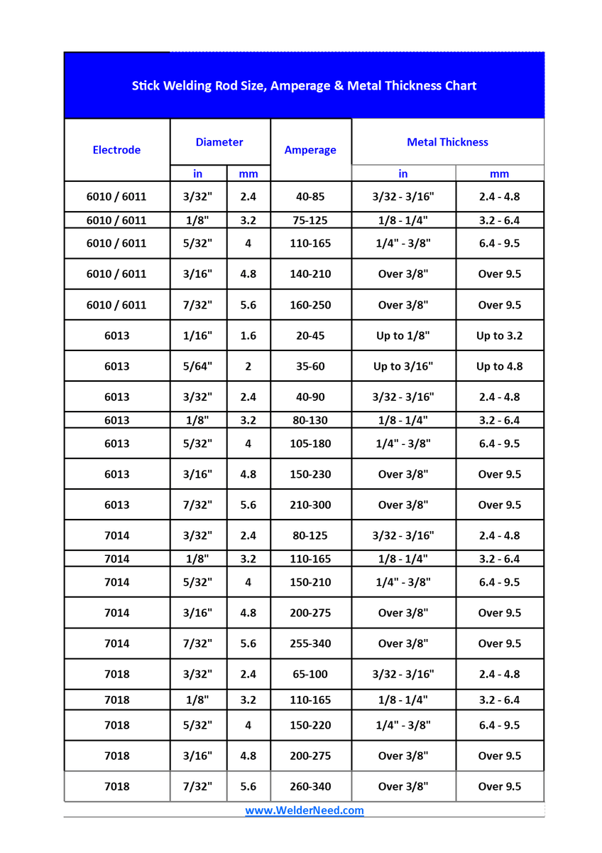welderneed's tweet photo. For example: a welding machine that can weld 5.0 electrodes can also weld 4.0 and 3.2 electrodes.

welding current should be corresponding I=d*d*11±15
In the formula, I-welding current, A; d-electrode diameter, mm
For example：3.2*3.2*11±15=97.7--127.7amps https://t.co/SectrXM0GL