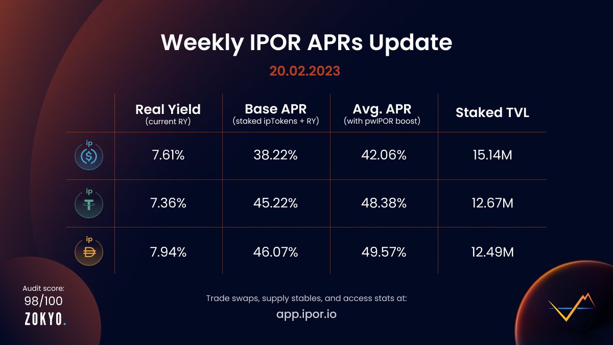 The weekly #APR update is here. 

Highlights:
🔹 Over 7% #realyield on #Ethereum
🔹 One-sided stablecoin deposits with no #ImpermanentLoss
🔹 Effective #pwIPOR APR boosting for smaller LPs
🔹 Bonus APR for pwIPOR holders

What more can you ask for?

👉 app.ipor.io