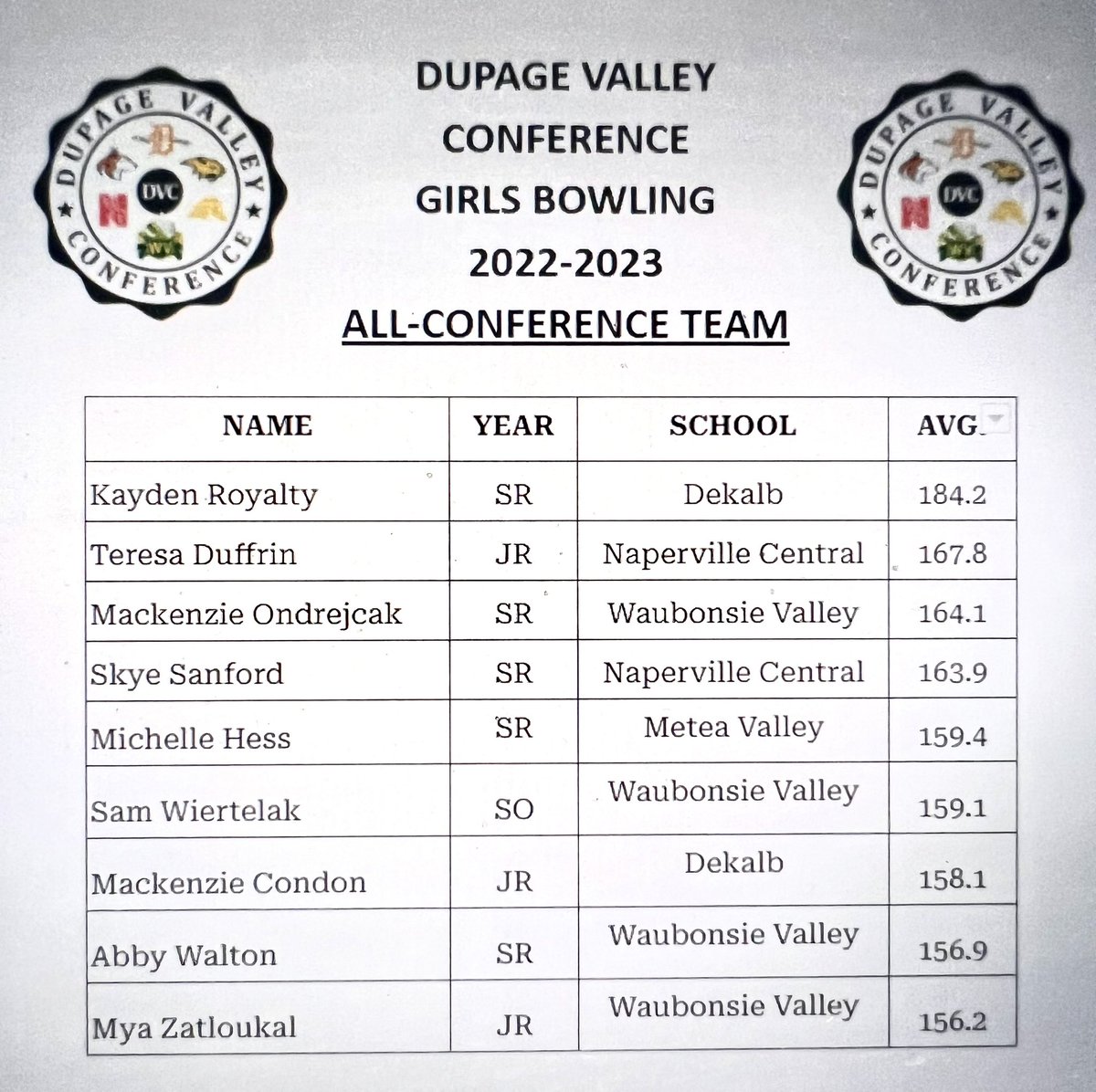 MVHSBowling's tweet photo. The DCV coaches would like to congratulate the following athletes on earning DVC All-Conference awards & Honorable Mention! We had tremendous growth from all teams & are excited to see this continue. S/O to NC Skye Sanford for repping the DVC at State! #DVCPower #50YRSTitleIX https://t.co/OGgCGyVuNk