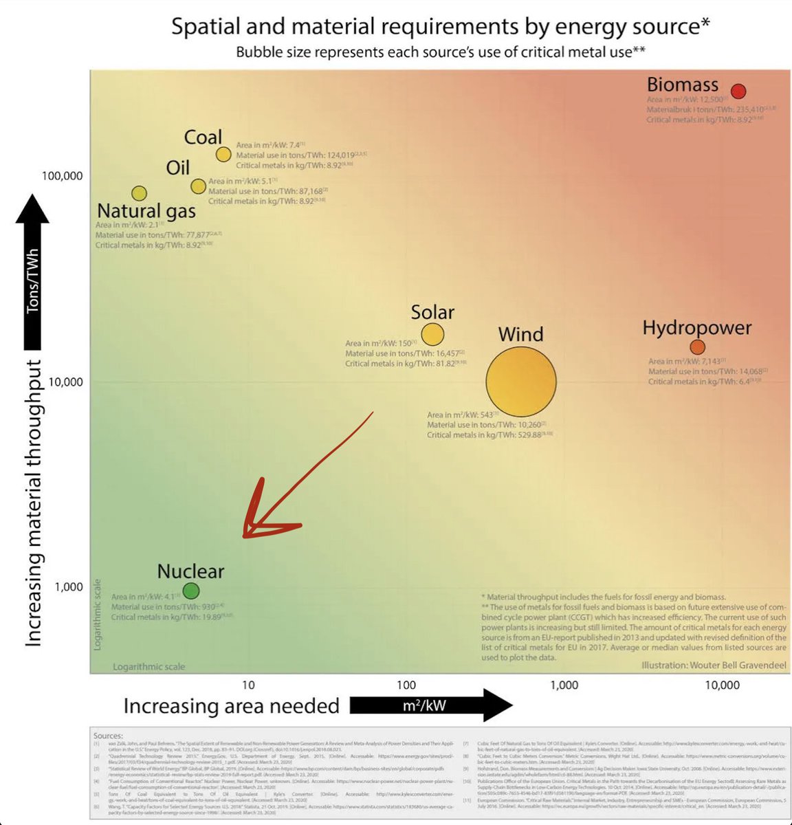 MattLoszak's tweet photo. Nuclear uses the least land and raw material per unit energy

But we’re afraid of it, so we prioritize sources that require more resources

In time this fear will subside, and our relationship with nuclear will sweeten. This will be reflected in the economics https://t.co/Pa4BLZsIyz
