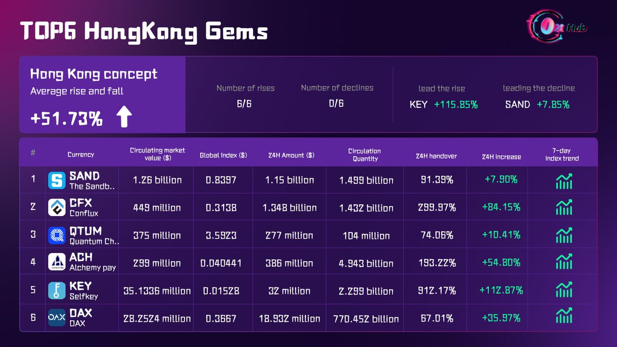 Hong Kong Gems are ready to bump, do you know the best projects of Hong Kong concept? 

Take a look! 👇👇👇

#Web3 #Crypto #Binance #Gems #HongKong