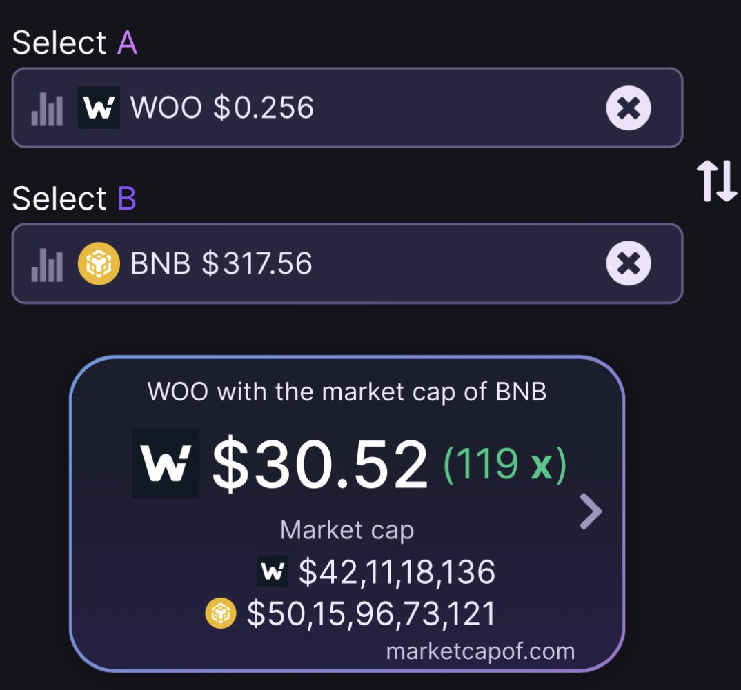 volumes are increasing.

On June 1st, 2023, Hong Kong will legalize #crypto buying, selling, trading for all its citizens.

This move is expected to bring in a big money from the East.

making CEX platforms like #Binance &amp; <a href="/WOOnetwork/">WOO</a> bullish

and look at $WOO vs $BNB.. ⤵️