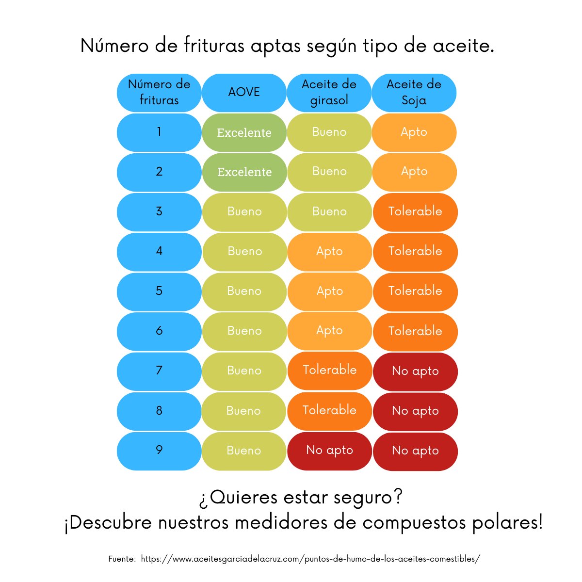 ecogras's tweet photo. Los diferentes tipos de aceite 🏺pueden ser usados en varias frituras, siempre y cuando el aceite se mantenga limpio y con los correctos compuestos polares.

¡Te traemos una tabla que te ayudará a conocerlos! https://t.co/TgiOnC24Sq