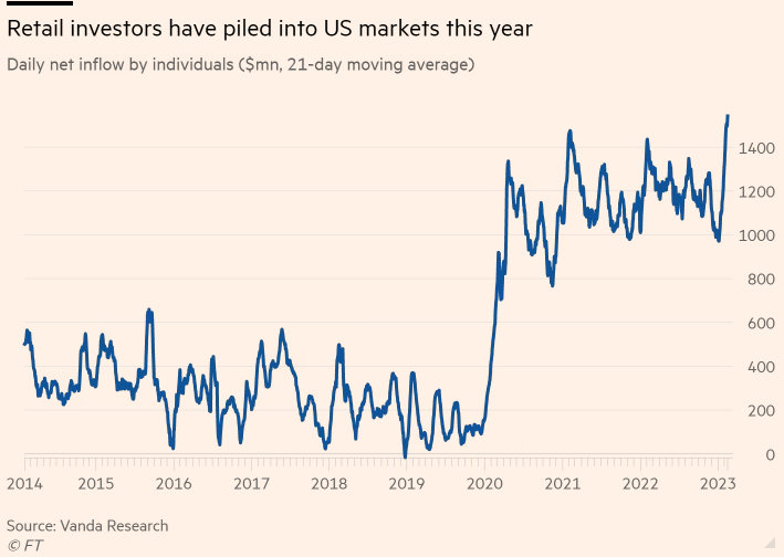 AyeshaTariq's tweet photo. Individual investors have been piling into US Markets since the start of the year https://t.co/0bmE3YNoNK