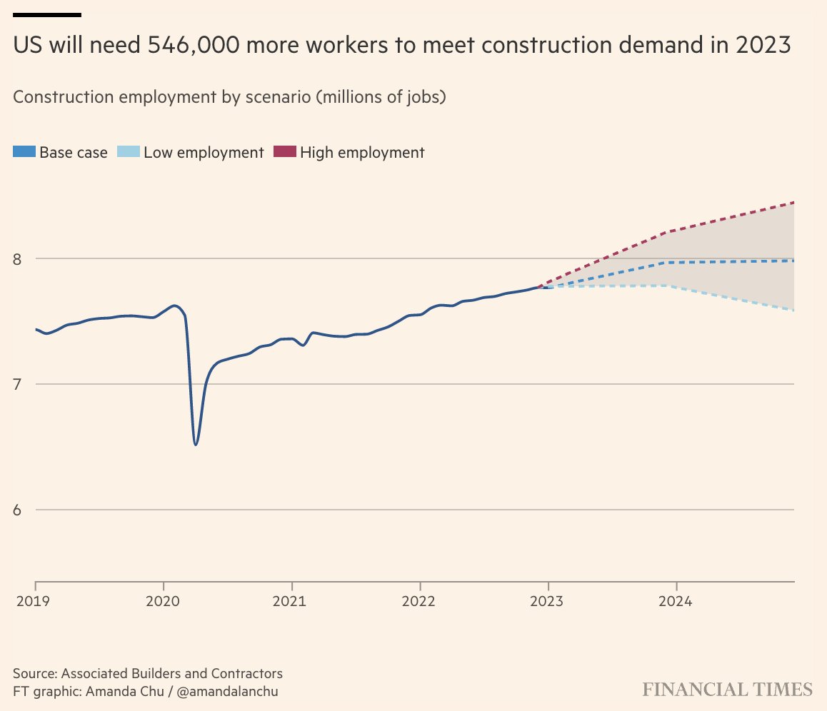 amandalanchu's tweet image. A shortage of construction workers is putting President Biden's infrastructure and clean energy plans at risk

The US will need as many as half a million extra workers to meet the growth in demand, says industry group Associated Builders and Contractors
ft.com/content/e5fd95…