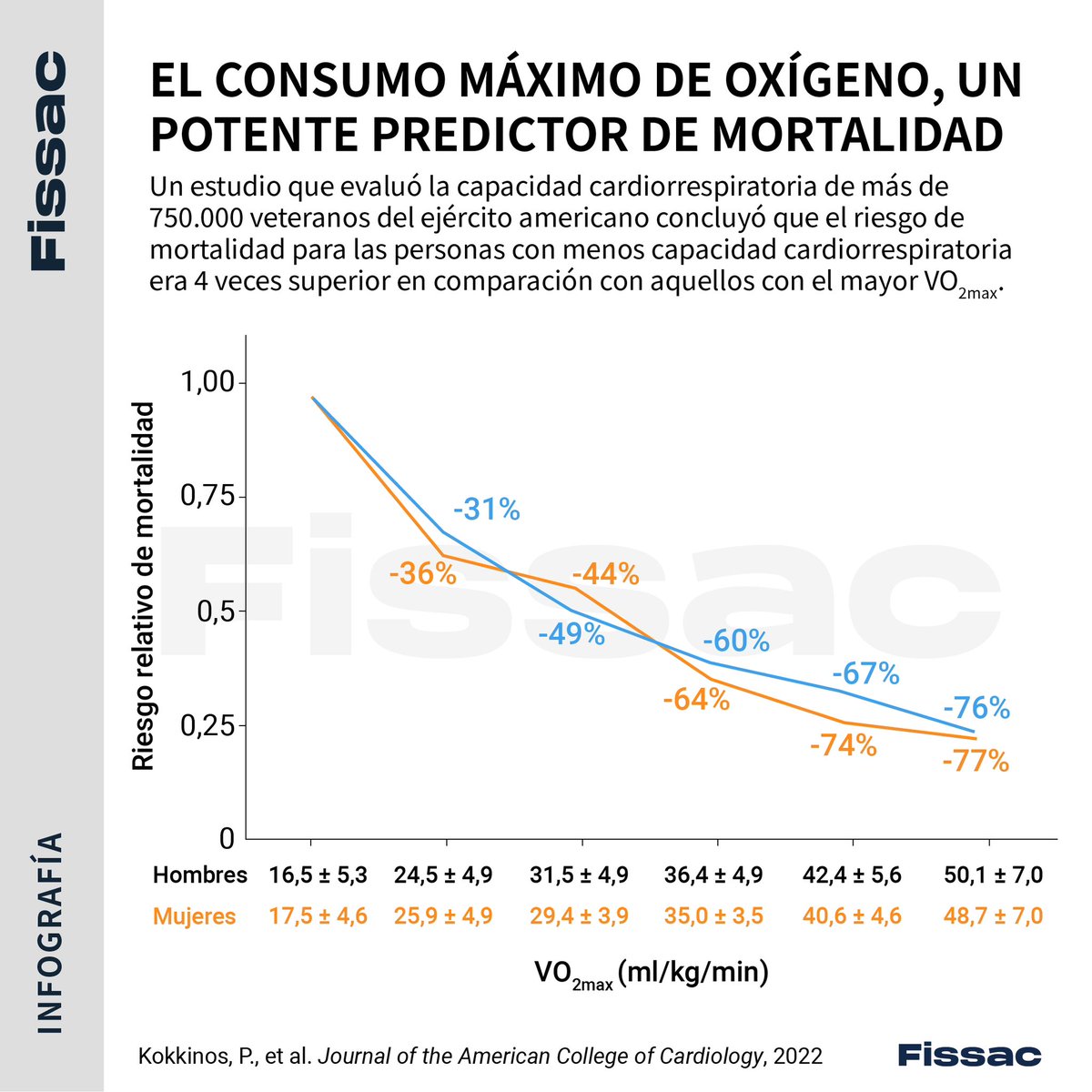¿Qué marcador representa mejor el rendimiento y la salud de una persona?

Creemos que es importante que la población general entienda qué es y cómo mejorar su VO2max.