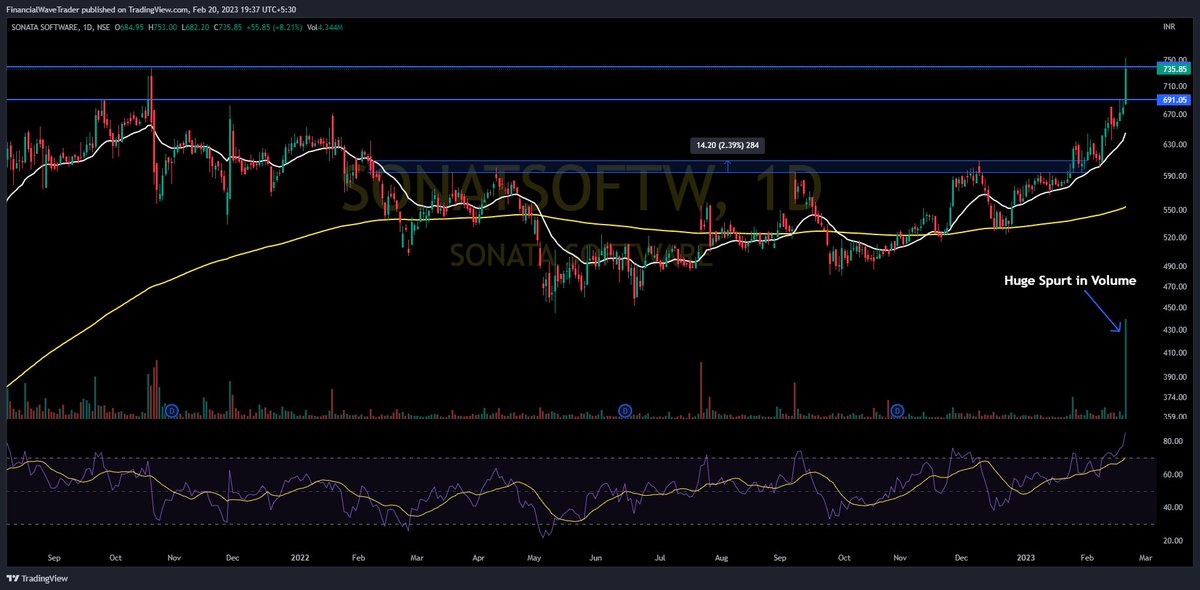 WaveFinancial's tweet photo. #Stocks #Breakout & #Breakoutsoon
#CAREERP
#HAPPSTMND
#SONATSOFTW
#TRITURBINE
#fwt #financialwave #trading #stockmarket
@nakulvibhor
@Stocktwit_IN
@kuttrapali26
@Jagadeesh0203
@KommawarSwapnil
@Stock_Precision
@in_tradingview
@caniravkaria
@Technicalchart1
@Anshi_________ https://t.co/Bza4usEWuv