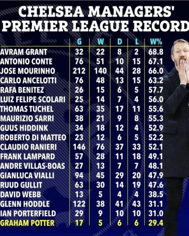 FrankKhalidUK's tweet photo. Chelsea’s managers Premier League stats. Depressing reading this. https://t.co/0mS3h1nmCE