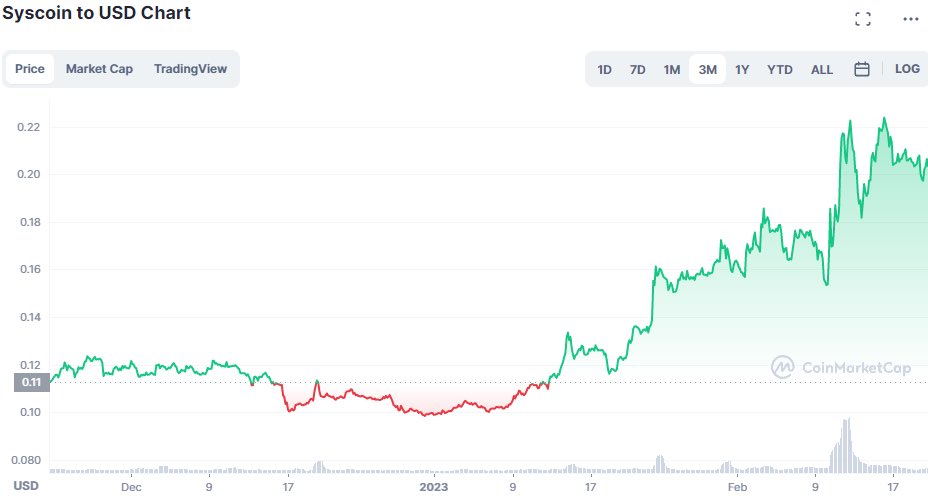 DaCryptoGems's tweet image. $SYS never stop. 👑
Look at this 📈