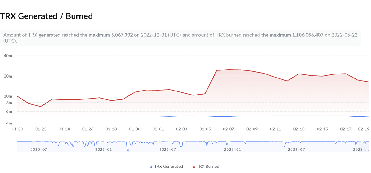 esatoshiclub's tweet photo. 🔥@trondao 's token burning activity has surged, lowering its net issuance rate and making $TRX scarcer, which could drive up demand and increase prices

Over 600 million #Tron tokens have been removed from circulation in the past 3 months https://t.co/7Bfzset6Tc