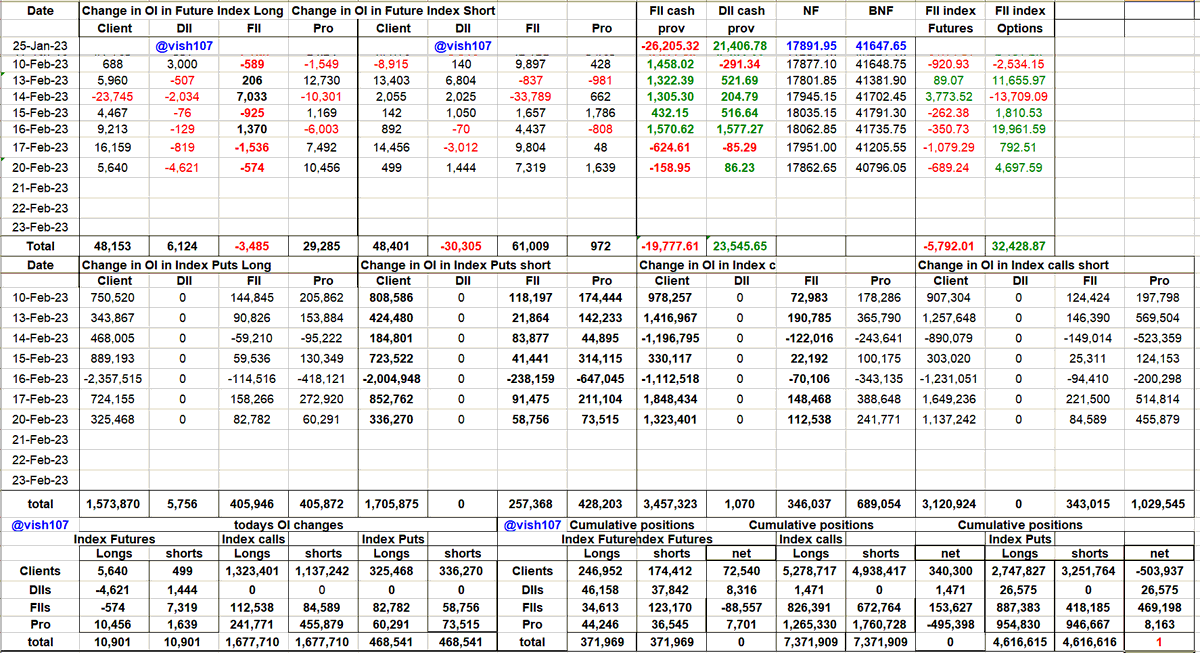 vish107's tweet photo. #FEB23 expiry 
FnO OI 20 Feb summary https://t.co/DEsVdRw9L3