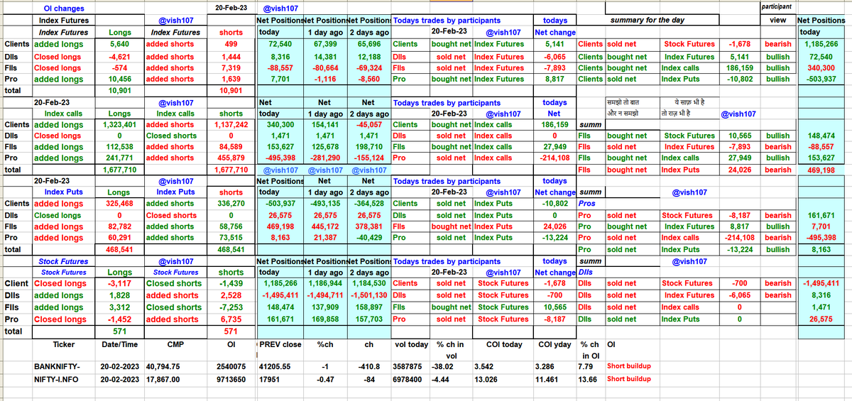 vish107's tweet photo. #FEB23 expiry 
FnO OI 20 Feb summary https://t.co/DEsVdRw9L3