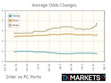 txmarkets's tweet photo. 📊Two teams have been well backed ahead of this week's Champions League action.
📉Inter Milan strong, now into 1.75 from 1.95 to beat FC Porto who are weak (4.81 from 3.84).
📉Real Madrid into 3.05 from 3.40 to win at Liverpool (2.05 >2.26).
#Betting #UCL #LIVRMA #INTFCP https://t.co/5KKGO01VCD