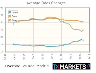 txmarkets's tweet photo. 📊Two teams have been well backed ahead of this week's Champions League action.
📉Inter Milan strong, now into 1.75 from 1.95 to beat FC Porto who are weak (4.81 from 3.84).
📉Real Madrid into 3.05 from 3.40 to win at Liverpool (2.05 >2.26).
#Betting #UCL #LIVRMA #INTFCP https://t.co/5KKGO01VCD