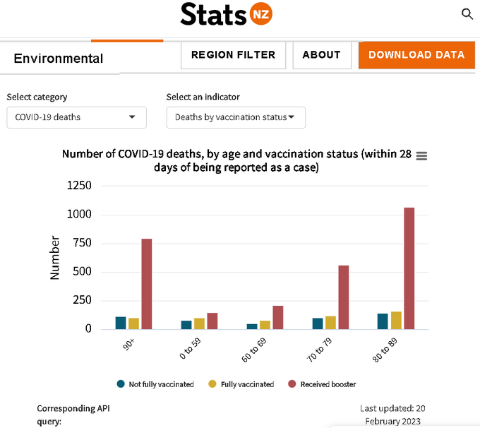 DrJackieStone's tweet image. New Zealand data: COVID deaths are much higher in the boosted across all age groups. It cannot be said that this injection is effective and there is no rationale to use it in any age group. The elderly have over 8X the risk of death.