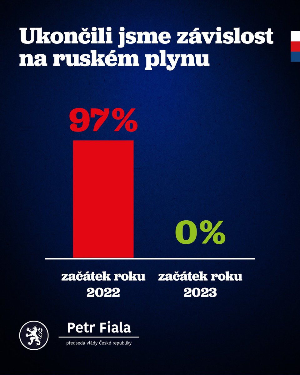 P_Fiala's tweet photo. Rok po začátku ruské agrese na Ukrajině jsme dokázali ukončit závislost na ruském plynu. Veškerý plyn, který v lednu přitekl do ČR, byl z jiných zemí než z Ruska.

Opět se tak ukazuje, že všichni, kdo strašili, že nezvládneme zimu, neměli pravdu. (1/2) https://t.co/PH5eY5Z18L