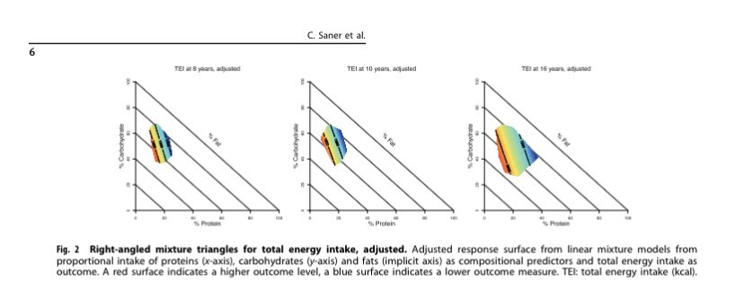 Christoph Saner (@chirgsu) on Twitter photo Read our latest paper on #proteinleverage, #ultraprocessedfood published with <a href="/SpringerNature/">Springer Nature</a> in <a href="/ejcneditor/">European Journal of Clinical Nutrition</a>.
The result of a great collaboration with <a href="/eatlikeanimals/">Prof David Raubenheimer & Prof Stephen Simpson</a> in a population sample of Finnish youth. <a href="/tednaiman/">Ted ⚡️ Naiman</a>, <a href="/HermanPontzer/">Herman Pontzer</a>, <a href="/inselgruppe/">Insel Gruppe</a>.
rdcu.be/c5MHw Read our latest paper on #proteinleverage, #ultraprocessedfood published with <a href="/SpringerNature/">Springer Nature</a> in <a href="/ejcneditor/">European Journal of Clinical Nutrition</a>.
The result of a great collaboration with <a href="/eatlikeanimals/">Prof David Raubenheimer & Prof Stephen Simpson</a> in a population sample of Finnish youth. <a href="/tednaiman/">Ted ⚡️ Naiman</a>, <a href="/HermanPontzer/">Herman Pontzer</a>, <a href="/inselgruppe/">Insel Gruppe</a>.
rdcu.be/c5MHw