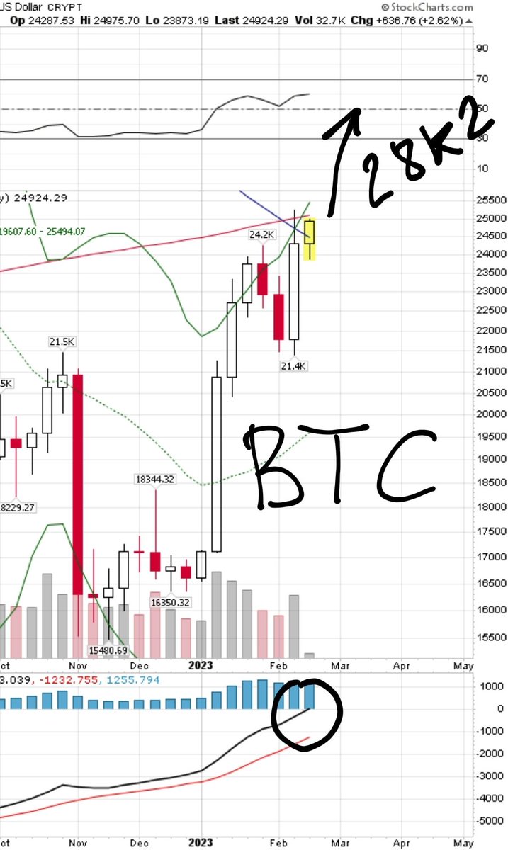 BatPitt's tweet photo. Siguiente tramo. $BTC 28k200 ya.
#AntiCross
Va a cancelar el #DeathCross y subirá a 70k en menos de 6 meses https://t.co/Cr53bZSurf