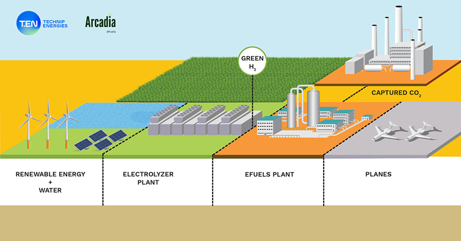 fuelcellsworks's tweet photo. .@TechnipEnergies Selected by #ArcadiaEFuels for the World’s First Commercial Facility to Produce #EFuels From #RenewableElectricity and Captured #CO2 - https://t.co/Dj6tKuLOmX #HydrogenNow #HydrogenEconomy #HydrogenNews #H2 #CleanHydrogen #Decarbonise #CleanEnergy #Hydrogen https://t.co/dvS0JZoNab