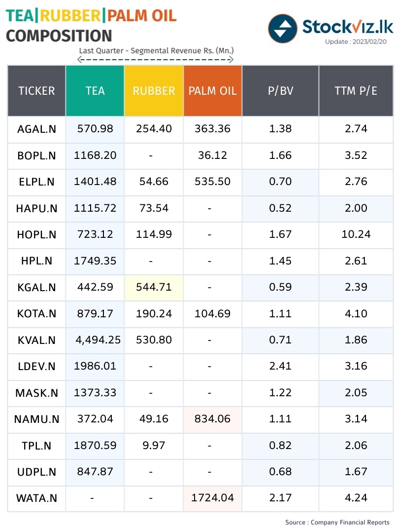Plantations Screener - Updated P/E, P/BV

🔵Lowest TTM P/E : UDPL,KVAL,HAPU,MASK

🟢Lowest P/BV : HAPU,KGAL,UDPL,ELPL

<a href="/ArifeenRavin/">SHARK 🇱🇰🇦🇪</a> 
#StockMarket #stocks