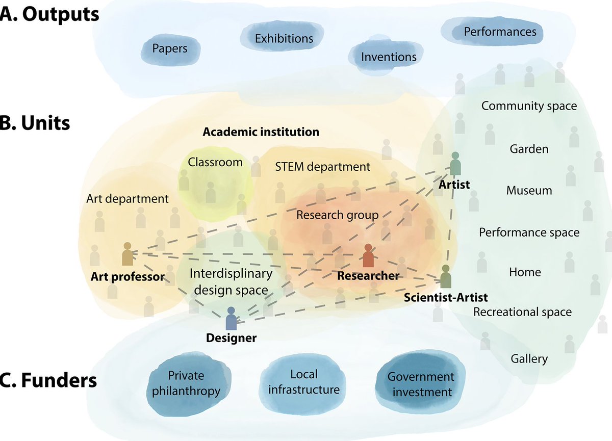 I fully agree with Callie Chappell @eco_genome & @MugliaLouis that researchers are #artists ! Nice opinion piece in @PLOSBiology. Academia should promote science-art collaboration and offer opportunities to engage in artistic practices in research. journals.plos.org/plosbiology/ar…