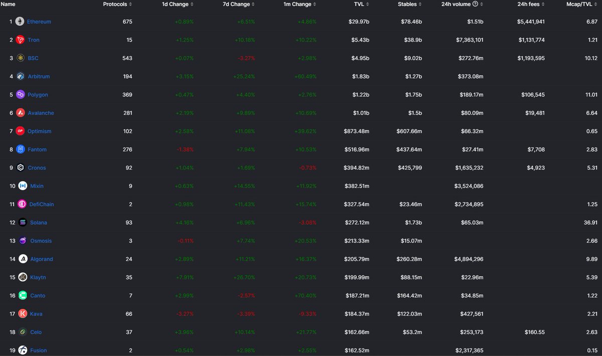 TheKeadar's tweet image. Solana is a high TPS low transaction fee efficient block chain

Yet even with a 10 billion dollar market cap we see less than 300 million dollars of TVL

How does this compare to the competition? 🧵