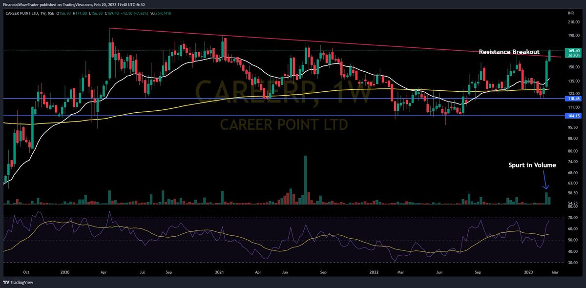 StockX_India's tweet photo. Chart ideas by @WaveFinancial
#Stocks #Breakout & #Breakoutsoon
#CAREERP
#HAPPSTMND
#SONATSOFTW
#TRITURBINE
#LIke #Retweet to Show your support for our Experts
#TradingView
#TechnicalTrades
#StocksToTrade
#stockstowatch
#stockmarketindia https://t.co/KMQweHYvgx
