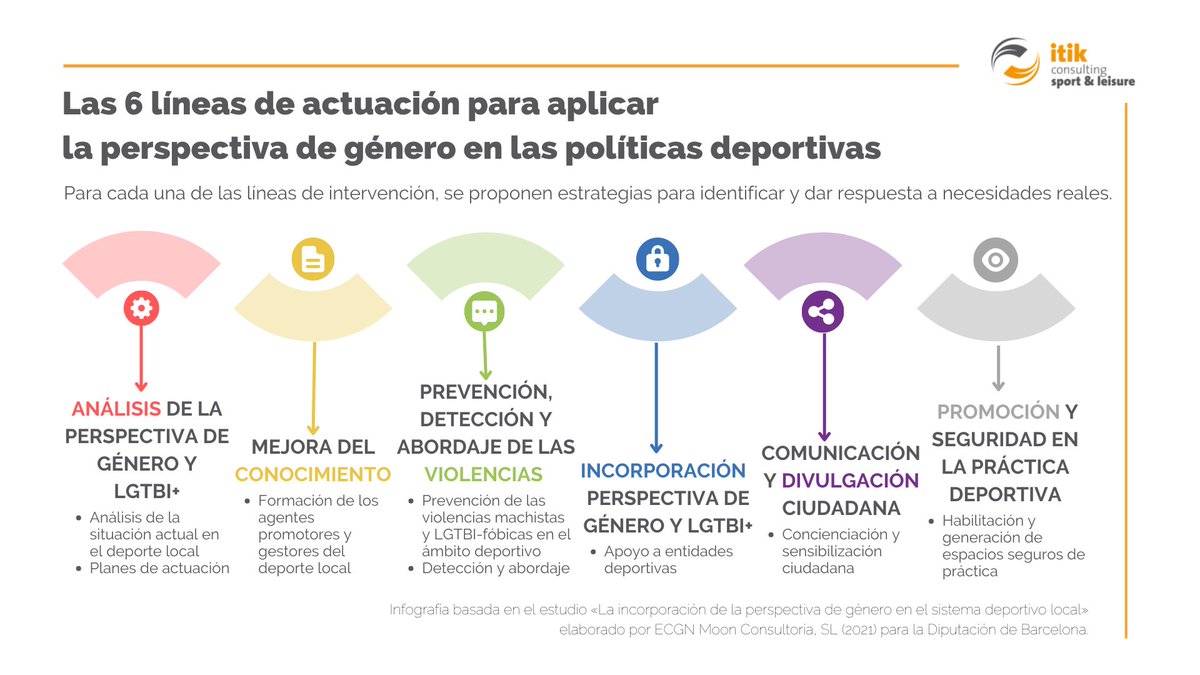 itikconsultoria's tweet photo. 🏳️🌈Contra la LGBTI-fobia en el fútbol | En conmemoración al día internacional, compartimos las líneas de actuación para aplicar la perspectiva de género en las políticas deportivas.
https://t.co/FwAMH3k1Pc
#equidad #políticasdeportivas #generoydeporte https://t.co/5PAKYotm2P