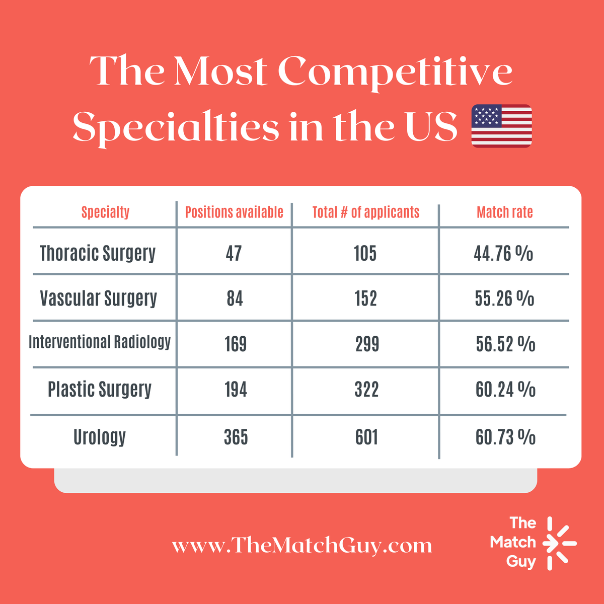 The Most Competitive Specialties in the US 🇺🇸 🚀 
Ranked by Match rate.
.
.
.
#residency #programs #mostcompetitive #usimg #nonusimg #img #foreignmedicalgraduate #medicalschool #usa #matchrate #match #match2023