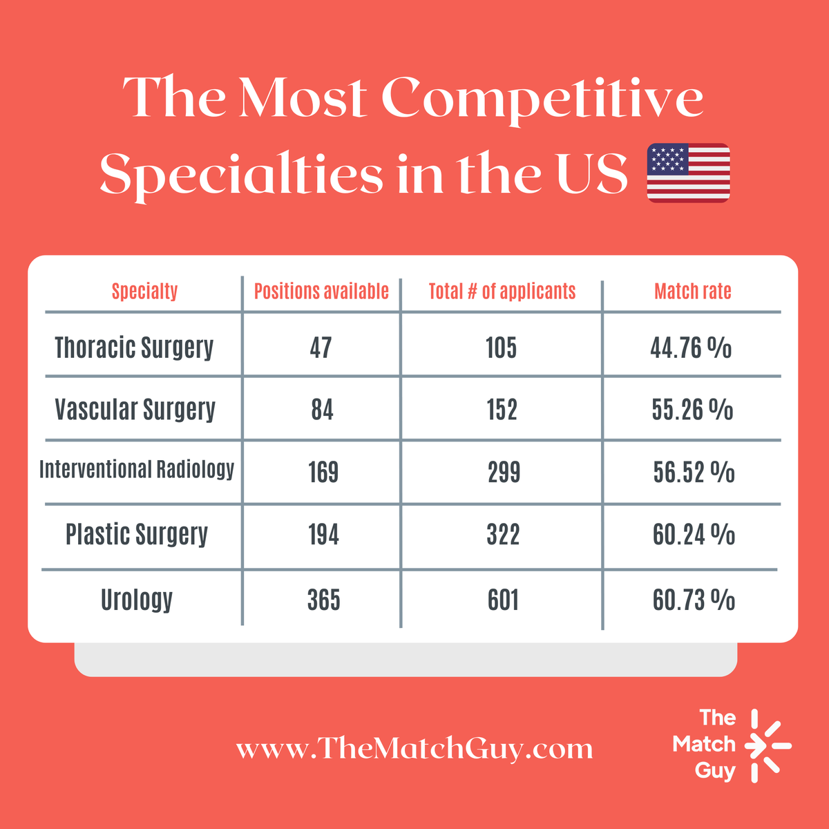 malkeasaad's tweet photo. The Most Competitive Specialties in the US 🇺🇸 🚀
Ranked by Match rate.
.
.
.
#residency #programs #mostcompetitive #usimg #nonusimg #img #foreignmedicalgraduate #medicalschool #usa #matchrate #match #match2023 https://t.co/4TvrVbq9nC