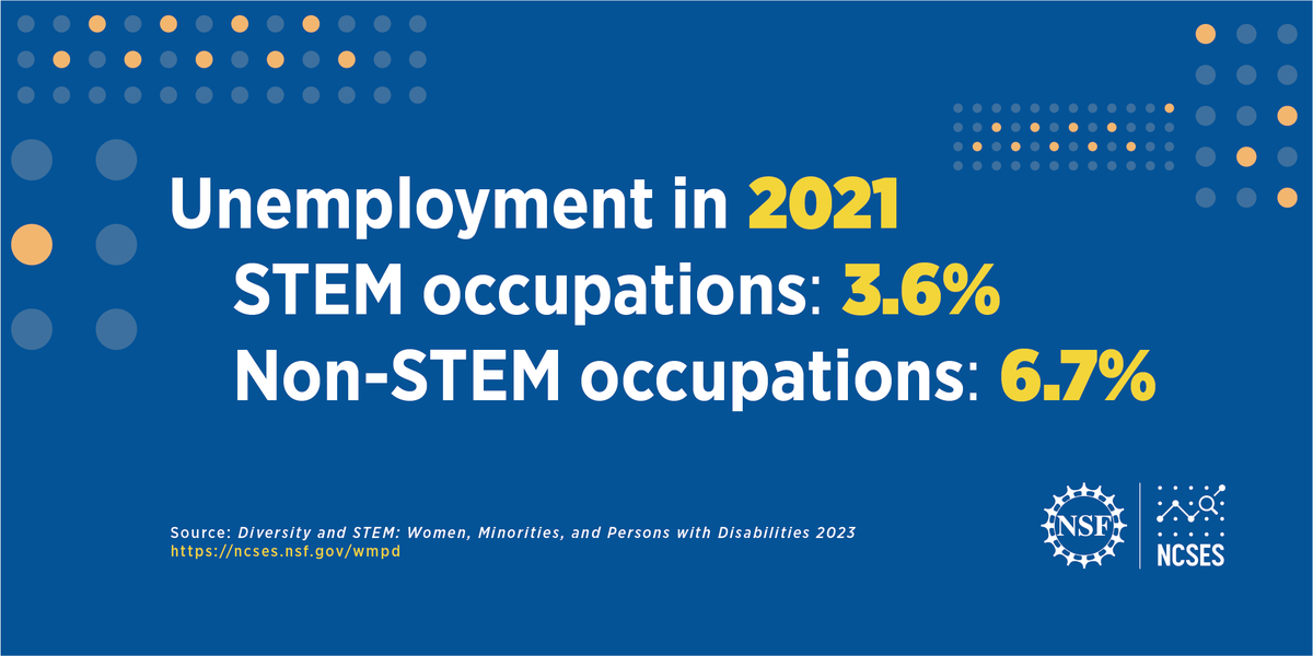 NCSESgov's tweet photo. The new report Diversity and STEM: Women, Minorities, and Persons with Disabilities 2023 released by NCSES last week provides the most recent #data about representation in the U.S. #STEM workforce. Explore it today: https://t.co/YbNdnNBob7 #DiversityAndSTEM https://t.co/ugiuQ4liwT