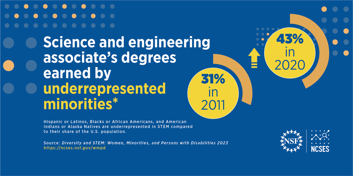 NCSESgov's tweet photo. How has the #STEM workforce evolved in the United States? Find the most recent #data in the new report Diversity and STEM: Women, Minorities, and Persons with Disabilities 2023. Click HERE: https://t.co/YbNdnNAQlz #DiversityAndSTEM https://t.co/gyJFnUZNq7