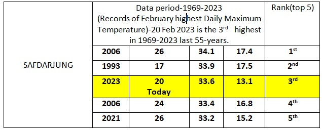 ANI's tweet image. Safdarjung Airport in Delhi today recorded 33.6 °C,  the third highest temperature for the month of February in the last 55 years: IMD