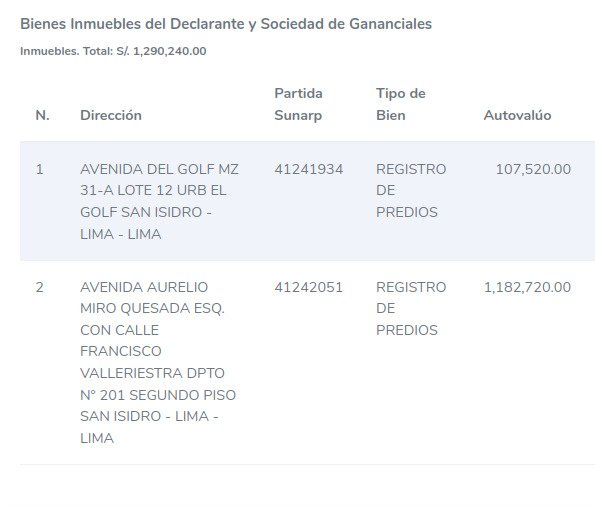 jjoya10's tweet photo. SIGRiD BAZAN "La Tesorito" posee 2 propiedades en zona exclusiva de. San Isidro valorizado en más de 2 Millones.
¿Y cómo lo hace? ¿Cuál es su negocio? https://t.co/n2QPEBbNc5