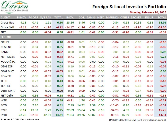 DarsonUpdates's tweet photo. Foreign &amp; Local Investor's Portfolio Update!
20 | Feb | 2023 | Monday
Darson Securities Limited
https://t.co/06AEypOd2W

WhatsApp 0300-2444787
UAN: 111-900-400
Email: info@darson.com.pk

#ForeignLocalInvestorsPortfolio #DarsonUpdates #stockmarkets #stockstobuy #stocktrading https://t.co/Jzs15zmOGt