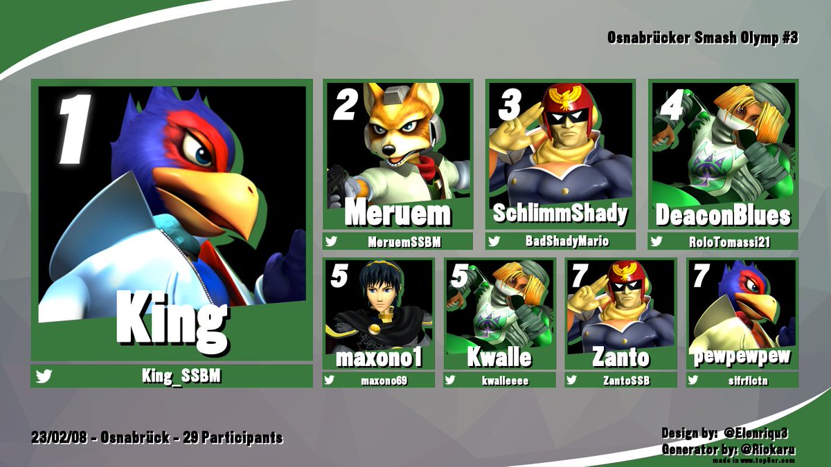 📊 TOP 8 - #SmashOlymp🌿

Als Sideevent, gab es das Melee Turnier von <a href="/SmashHannover/">Smash Hannover e.V. | start.gg/UFZ</a>, bei dem diese Top 8 überzeugen konnten 👍🏼

Herzlichen Glückwunsch 🎉
🥇 <a href="/King_SSBM/">King</a>
🥈 <a href="/MeruemSSBM/">Meruem / xFlareZ-</a>
🥉 <a href="/BadShadyMario/">FREE Free Palestine</a>
4⃣ <a href="/RoloTomassi21/">upgamer | Deacon Blues</a>
5⃣ <a href="/maxono69/">maxono1</a>
5⃣ <a href="/kwalleeee/">kwalle</a>
7⃣ @ZantoSSB
7⃣ <a href="/slfrflctn/">pewpewpew</a>