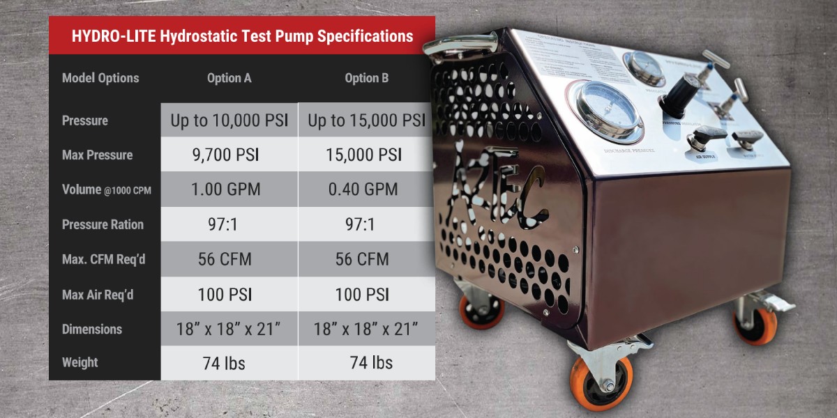 The HYDRO-LITE Hydrostatic Test Pump delivers quality power you can rely on, built by our developers with over 70 years of combined experience in the #refining and #petrochemical industries. 

Learn more: fal.cn/3w02w

#HydraulicpPump #IndustrialBolting