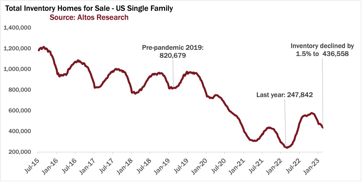 mikesimonsen's tweet photo. Meanwhile active inventory continues to fall. 

Down 1.5% this week to 436k single family homes on the market.

Very few sellers + modest buyer demand = falling inventory

2/6 https://t.co/NKgvl5iLU0