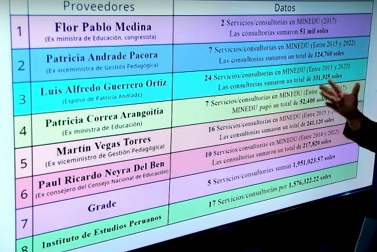 desdeurbania's tweet image. Estos son los principales &quot;proveedores de servicios&quot; del MINEDU, nepotismo y puertas giratorias absolutamente purulentas. Suma 700 millones. Por eso &quot;defienden&quot; tanto status-quo de la hiperburocracia SUNEDU ¿Qué opinan Uds doctores? @nmonteblanco @LuisDeStefano @mlukacs #Peru2023