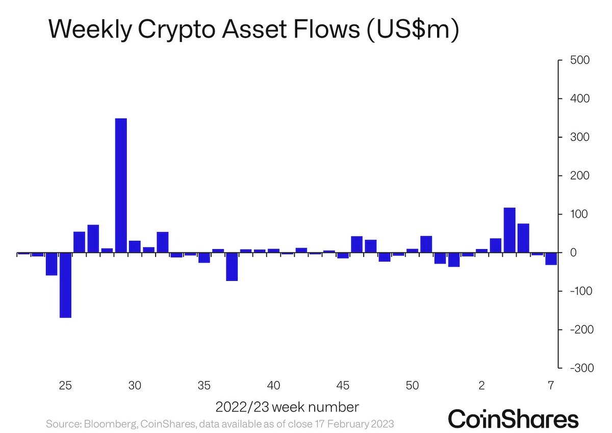 LED_crypto's tweet photo. Sad #news(. The outflow of funds from cryptocurrency investment products from February 11 to 17 amounted to the maximum since December 2022 $31.7 million against $6.8 million a week earlier. These estimates were made by CoinShares #analysts.
https://t.co/CgmOY3Ynhi
#btc #sec https://t.co/6mmEfx27z7