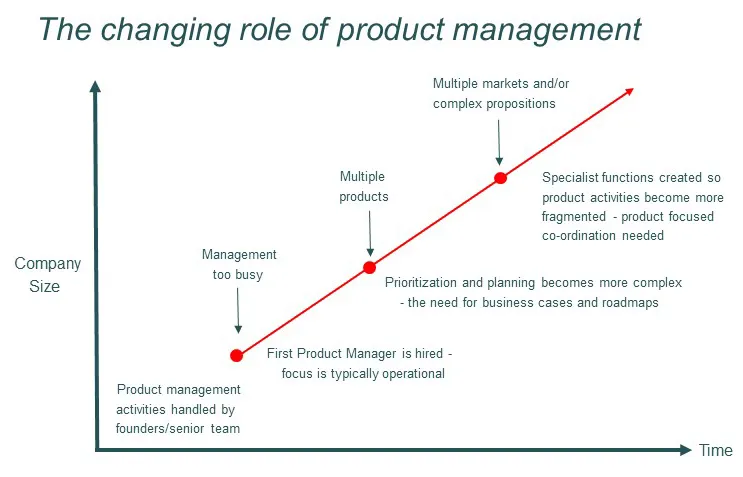 carlvellotti's tweet photo. How the role of PM changes with company size and time https://t.co/1x5QKbILOb