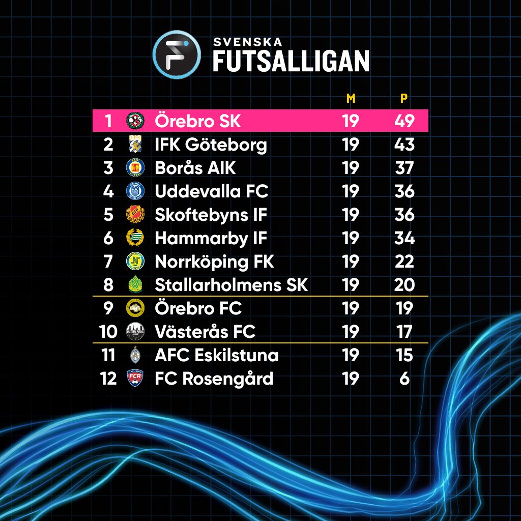 Tabellen efter 19 omgångar.

#sflse #swefutsal #futswe