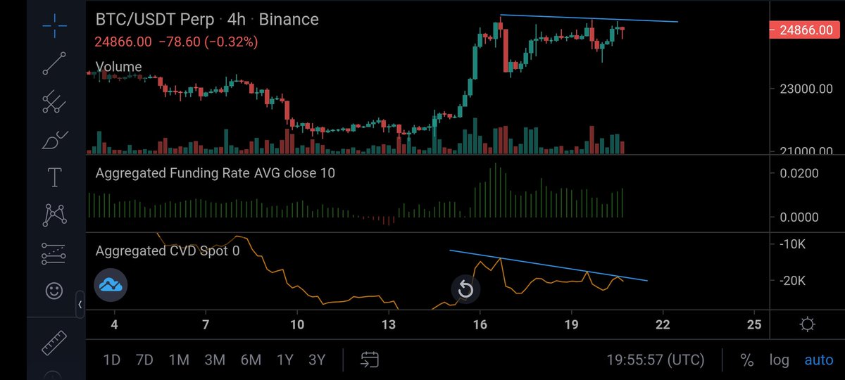 kripto_imza's tweet photo. Btc funding pozitif vadelide yatay hareket devam ederken spot'ta satış daha fazla dikkatli olmak lazım #btc #priceaction #analiz #kripto https://t.co/nt8TfB4gnL