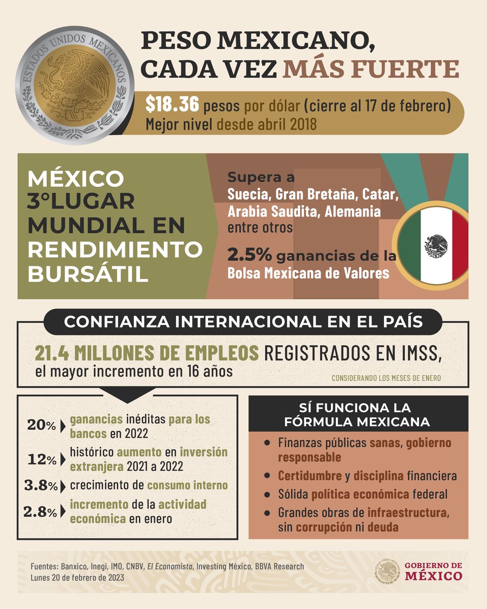 El 17 de febrero, el #PesoMexicano cerró en 18.36 unidades por dólar, su mejor registro desde 2018. Además, somos el tercer lugar mundial en rendimiento bursátil. 

Sí funciona la fórmula de finanzas públicas sanas con gobierno responsable y cero corrupción.