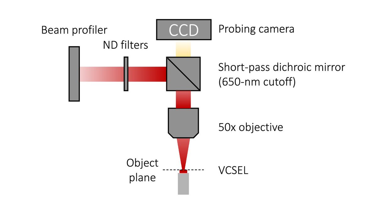 OpticaPubsGroup's tweet image. Via #OPG_Optica: Modifying the coherence of vertical-cavity surface-emitting lasers using chaotic cavities ow.ly/I4ri50MS67P #VCSELs #OpticalCoherence